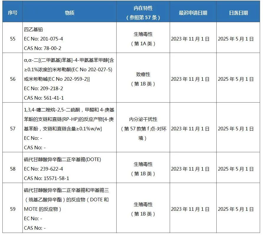 REACH法規(guī)附錄XIV（授權物質清單）.jpg